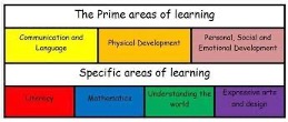Prime Areas Of Learning