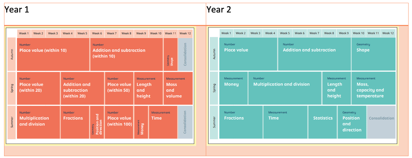 Year1 2 Maths by Term