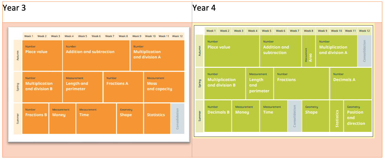 Year3 4 Maths by Term