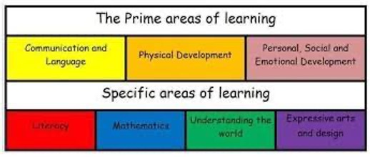 Prime Areas of Learning #2